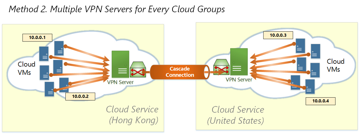 Cloud to Cloud Bridge VPN SoftEther VPN Project