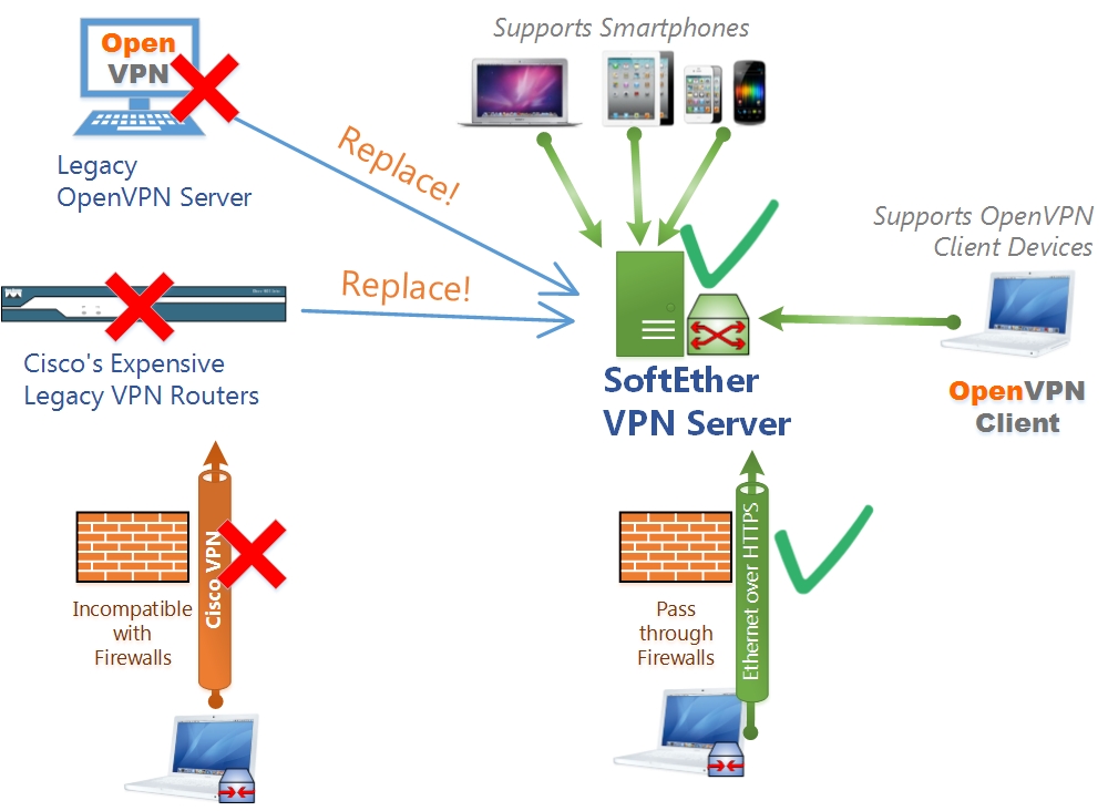 Replacements of OpenVPN SoftEther VPN Project