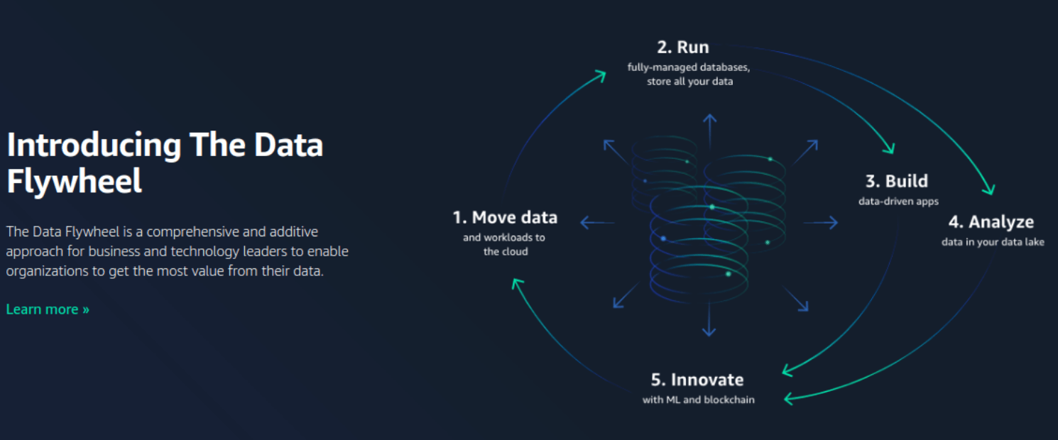 The Modern Strategy for Your Data Introducing AWS Data Flywheel