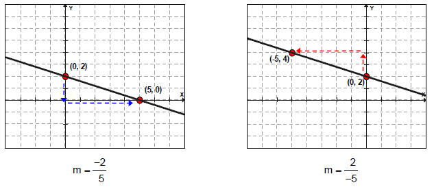 Graphing linear equations in two variables