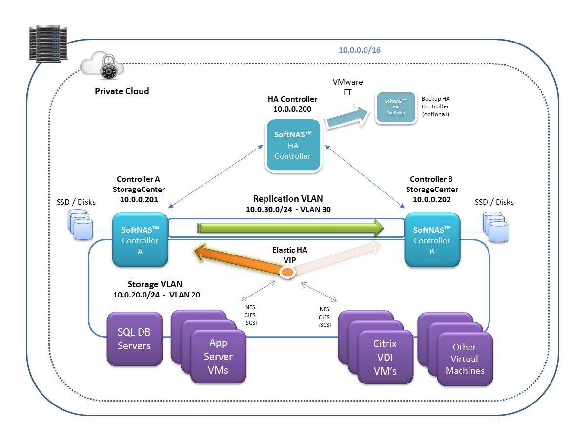 Premisebased HA Architecture