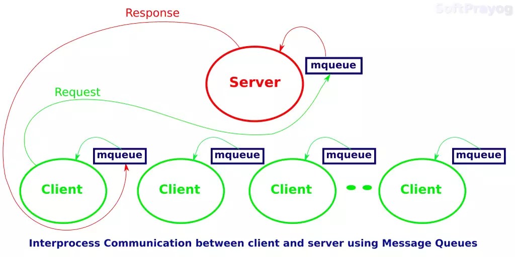 POSIX message queues in Linux SoftPrayog