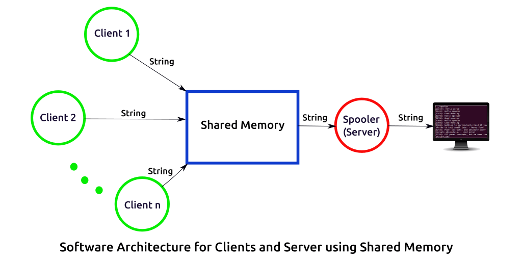 Interprocess communication using System V Shared Memory in Linux