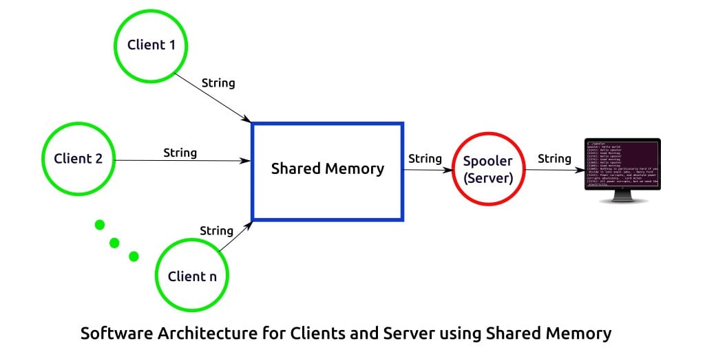 POSIX Shared Memory in Linux SoftPrayog