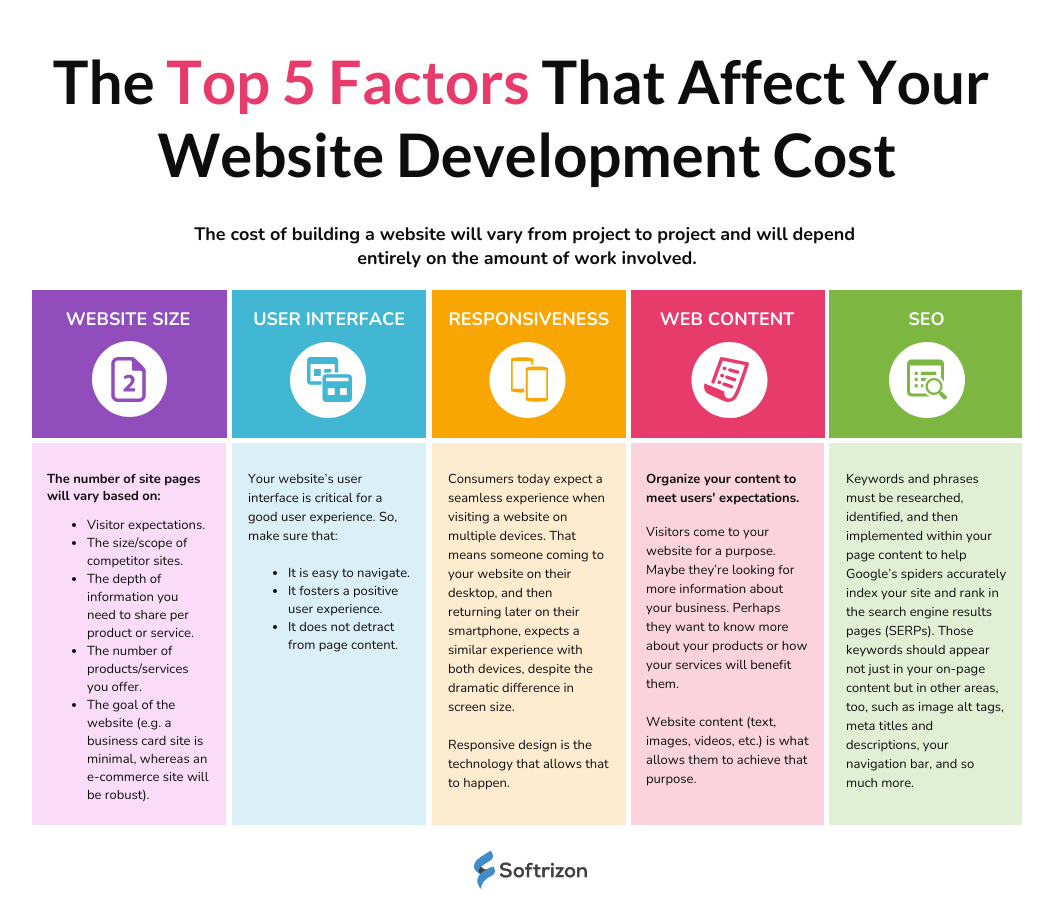 How Much Does It Cost to Build a Website? Softrizon