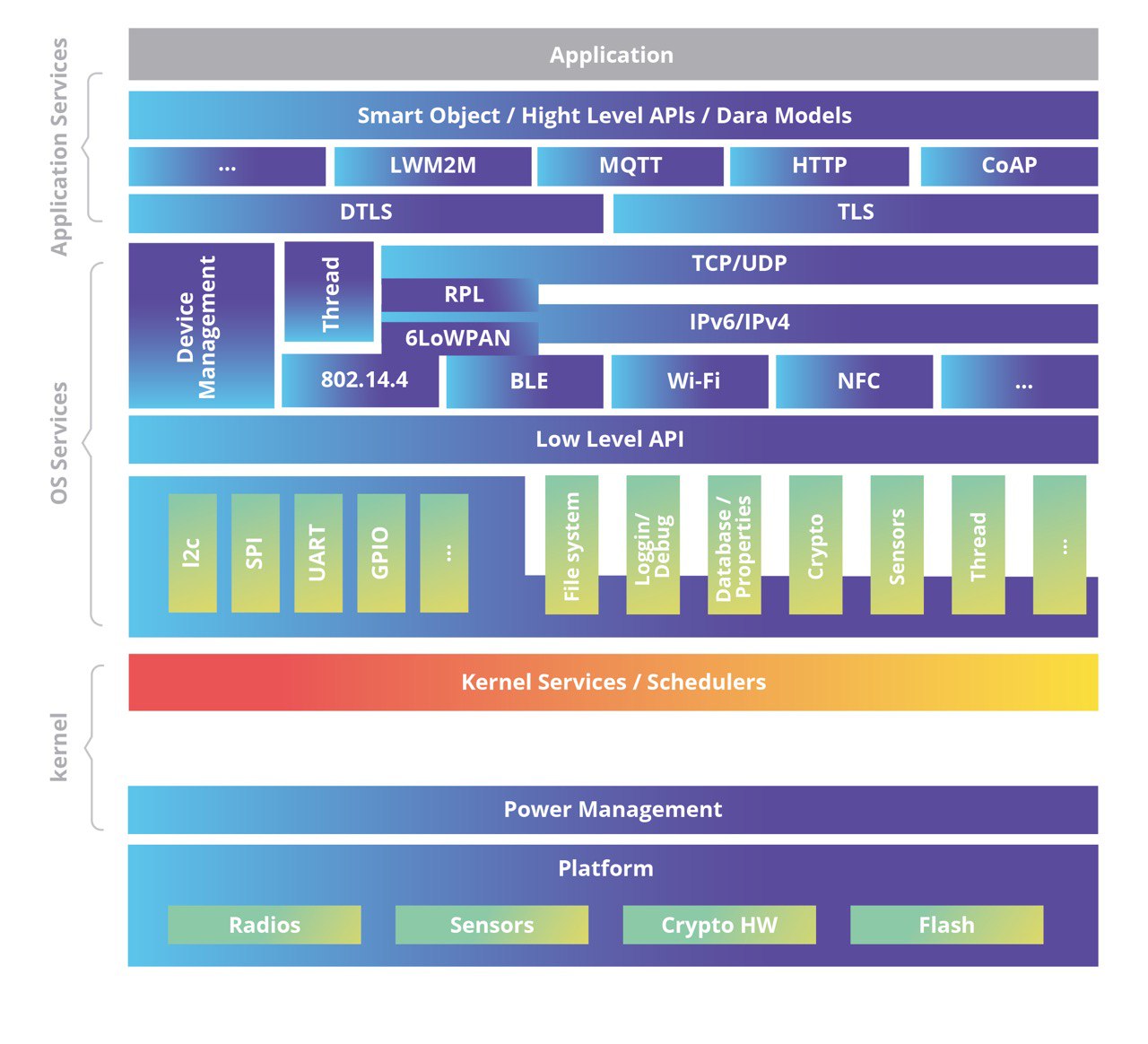 Introduction to Zephyr RTOS SoftServe