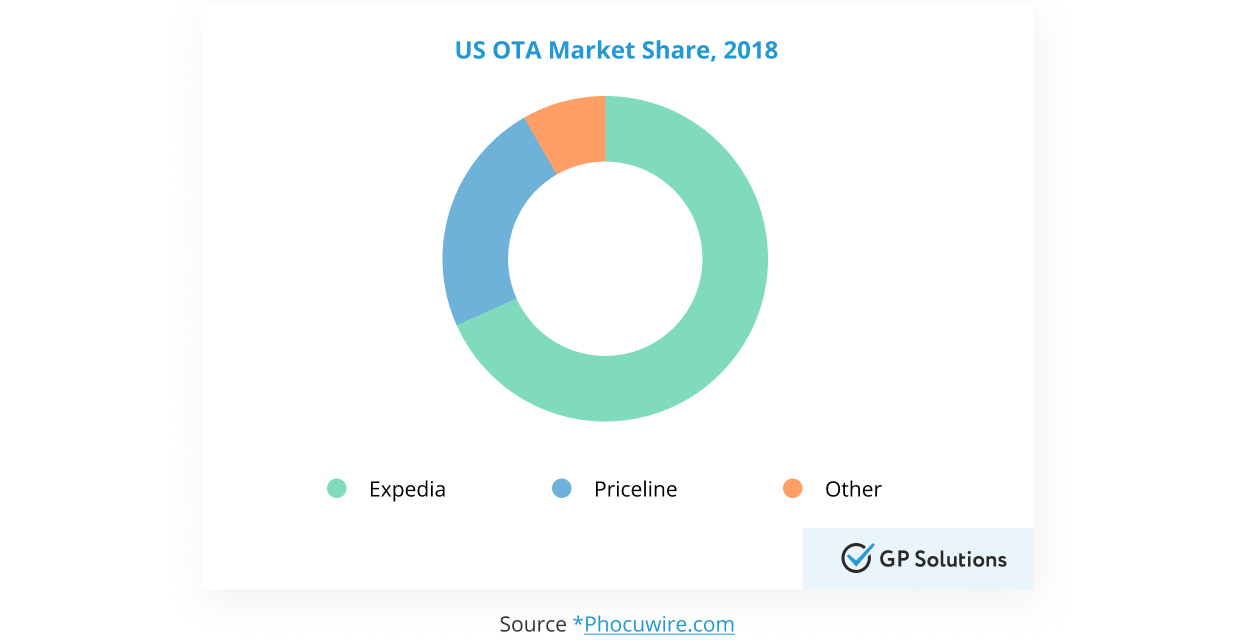 How to Build an Online Travel Agency Business Plan, Financing