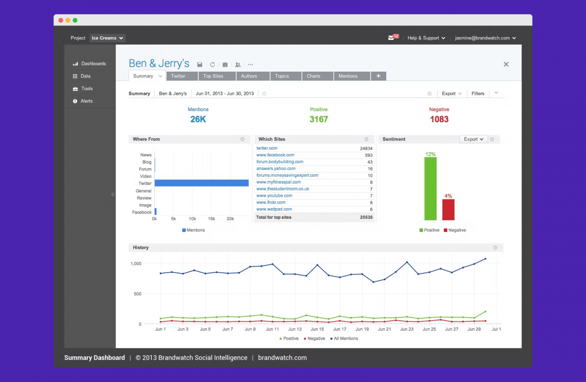 Brandwatch monitoriza tu marca en redes sociales
