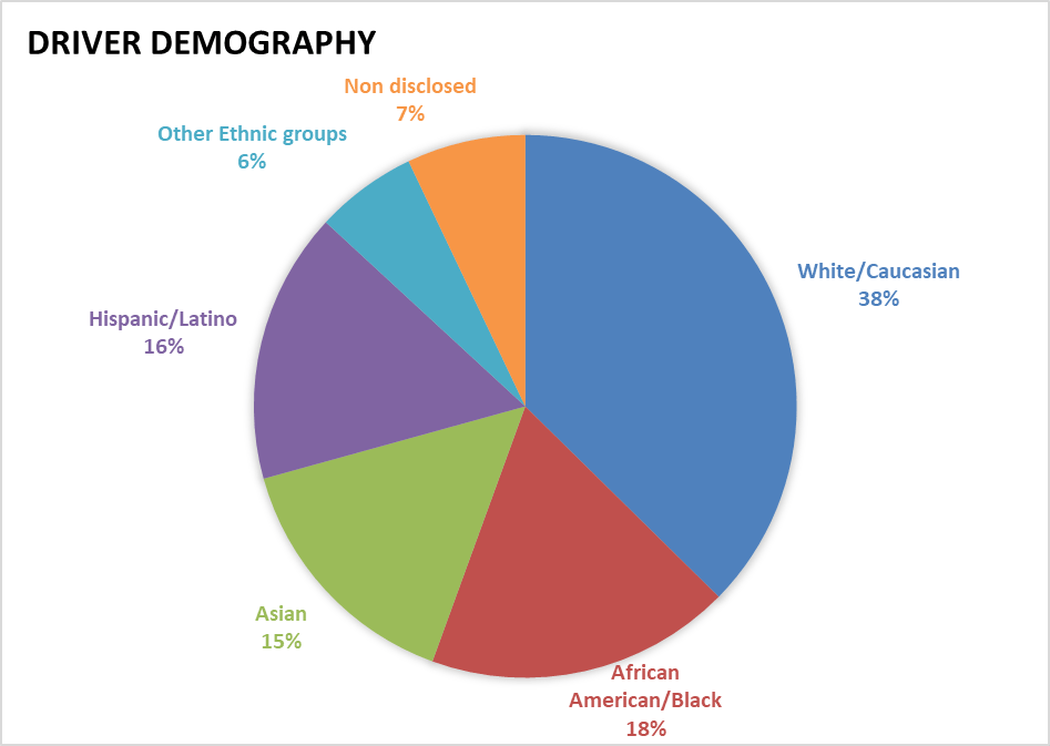 Uber Stats, Number of Employees & Facts (2020 report) SaaS Scout