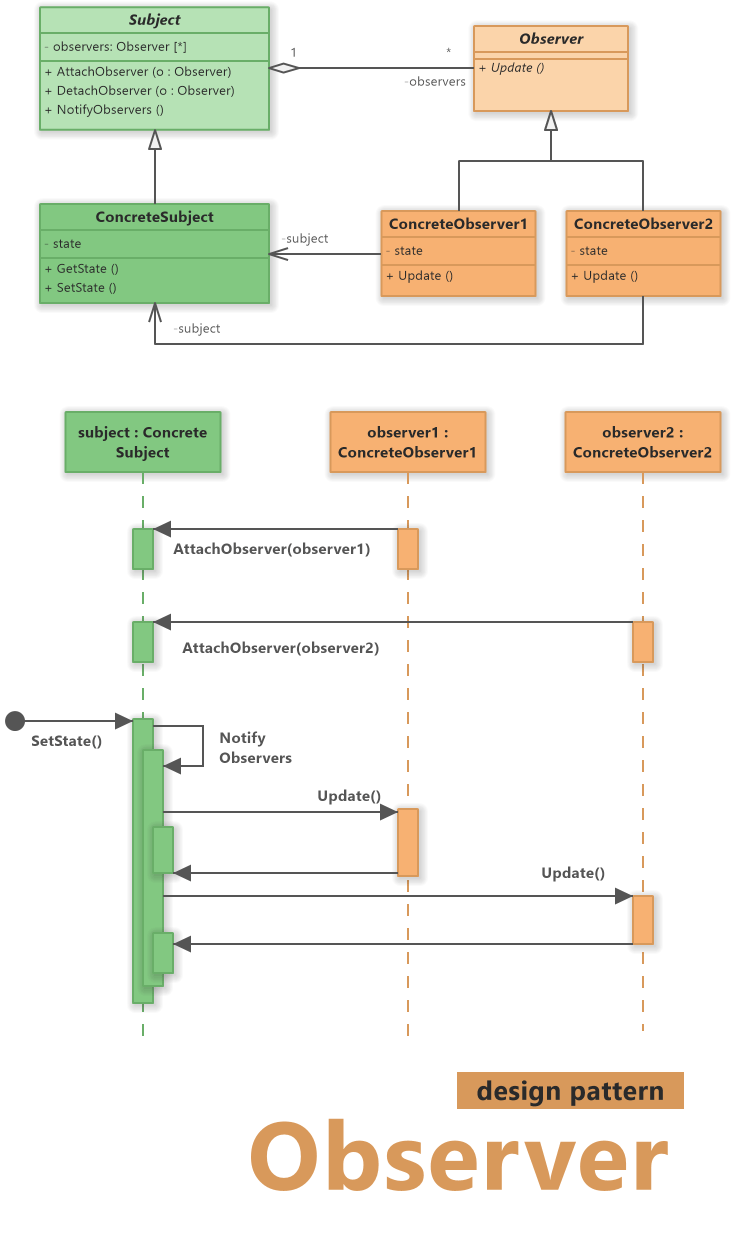 Observer (Design Pattern) Software Ideas Modeler