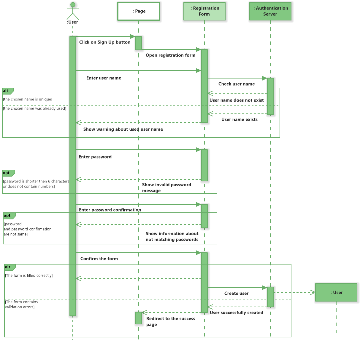 Sequence Diagram Template