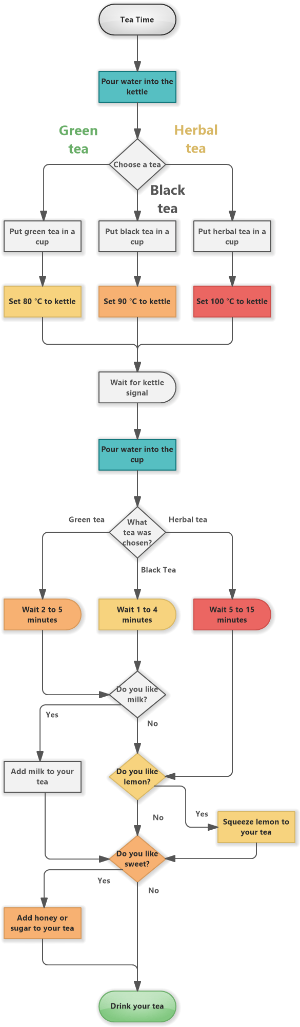 Flowchart for Making a Cup of Tea Software Ideas Modeler