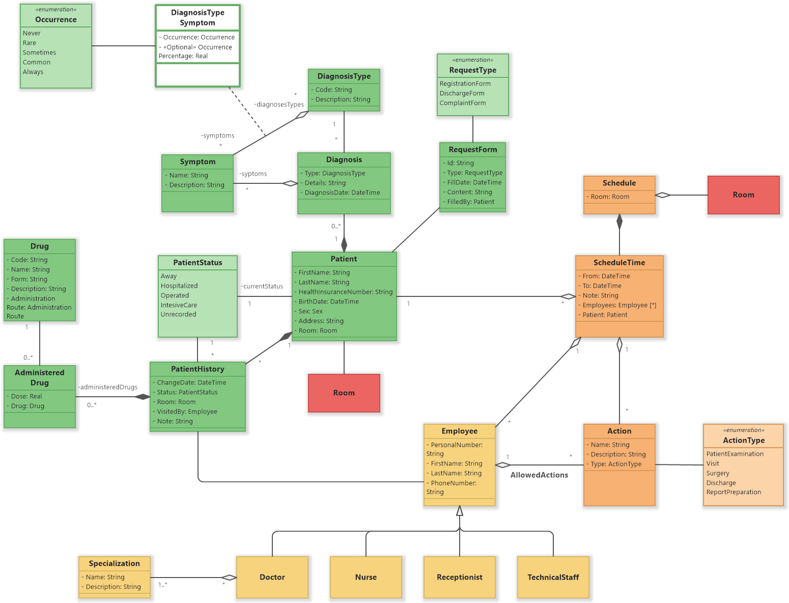 Hospital Management System (UML Diagrams) - Software Ideas Modeler