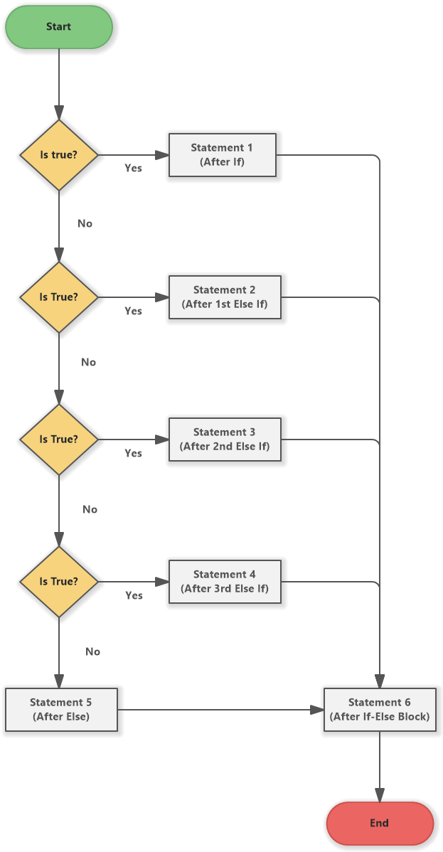 Else If Ladder (Flowchart) Software Ideas Modeler