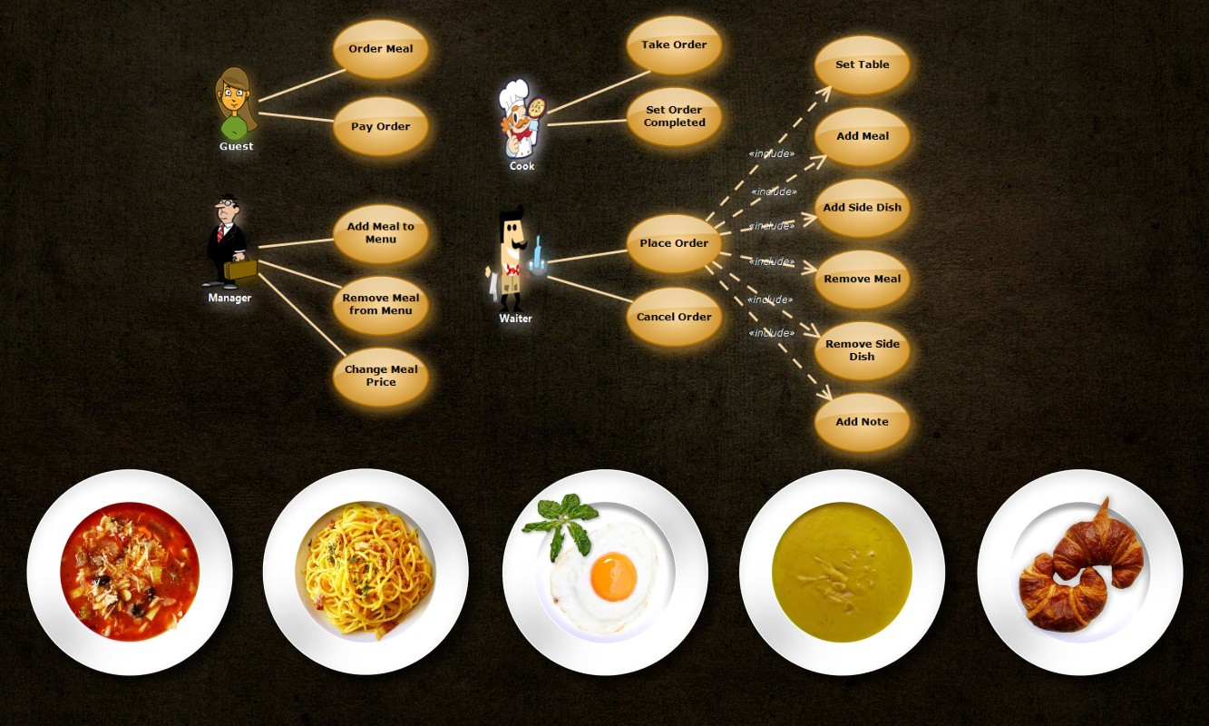 Restaurant Orders (UML Use Case Diagram) - Software Ideas Modeler