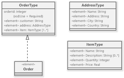 XSD to UML Diagram - Software Ideas Modeler