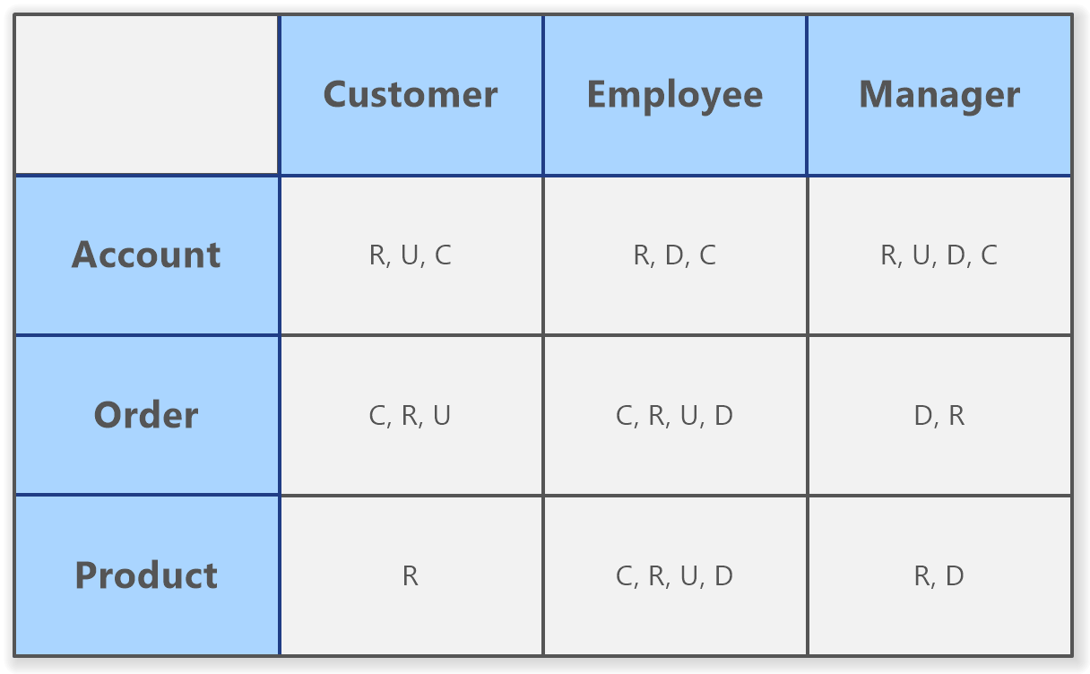CRUD Matrix (Diagram) Software Ideas Modeler