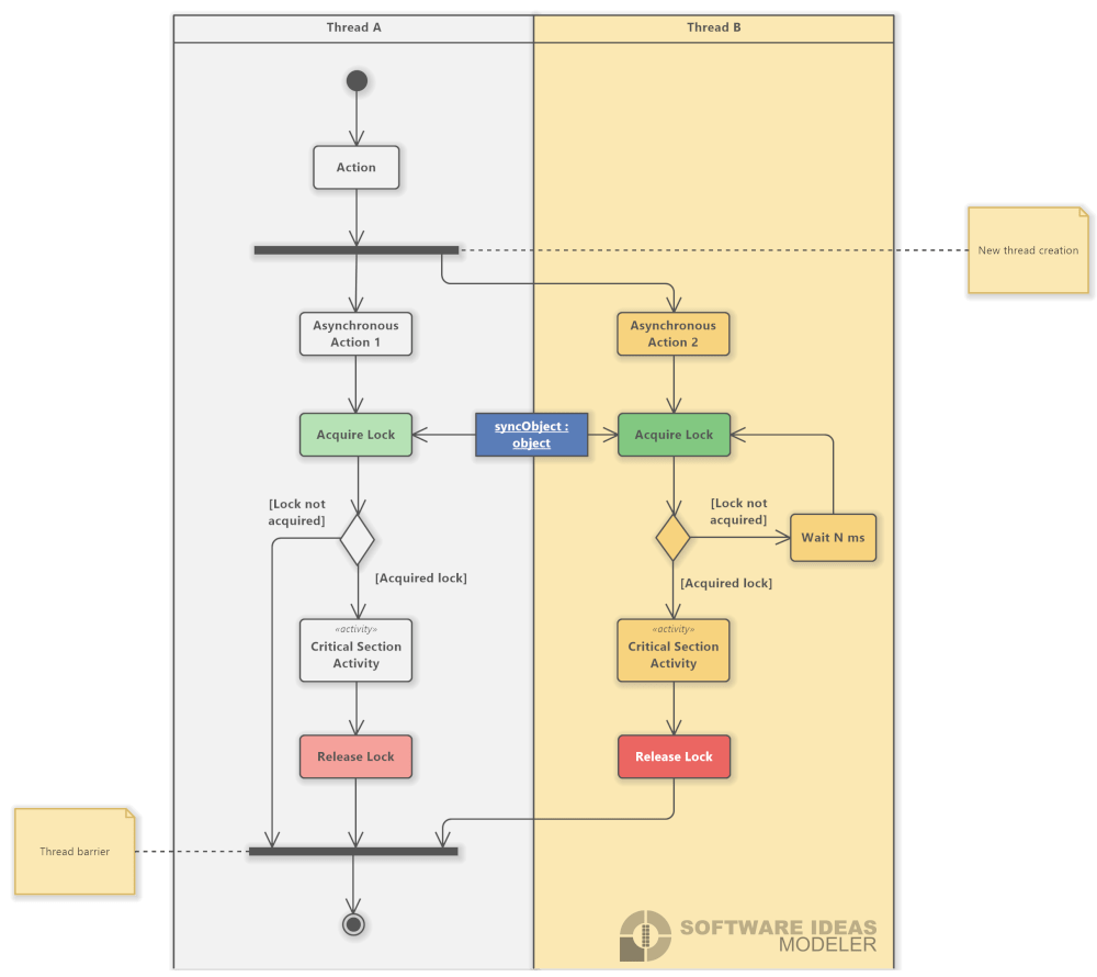 Asynchronous Processes using UML Activity Diagrams - Software Ideas Modeler