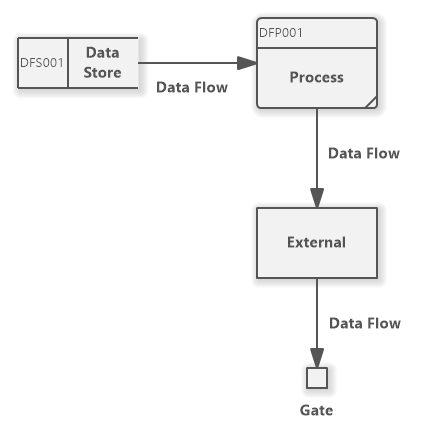 Data Flow Diagram (Other Diagrams) - Software Ideas Modeler