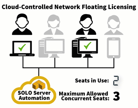 Concurrent / Network Floating Licensing - SoftwareKey Support