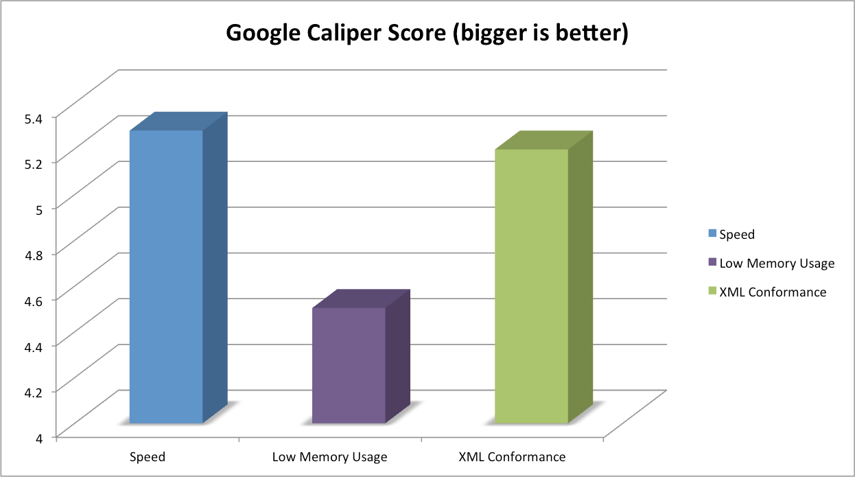 Parsing large XML files with Woodstox library Software Passion