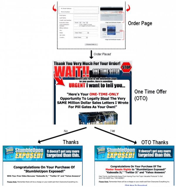 One Time Offer Generator Software Projects Inc.