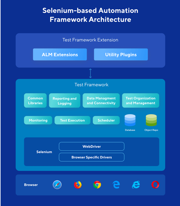 Selenium based Automation Framework Architecture Software Testing Class