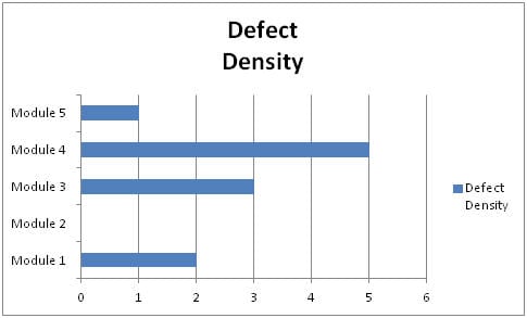 Defect Density Guide - Its Importance and How to Calculate It