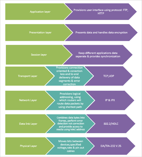 7 Layers of The OSI Model (A Complete Guide)
