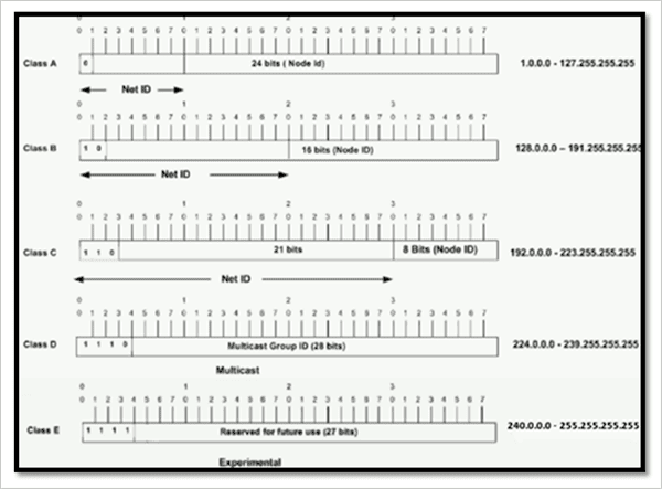 Guide to Subnet Mask (Subnetting) & IP Subnet Calculator