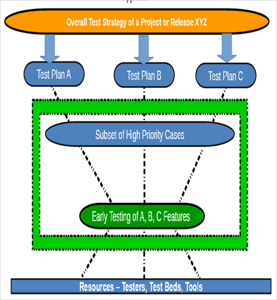 What is Early Testing and Why to Start Testing Early in SDLC (Practical)