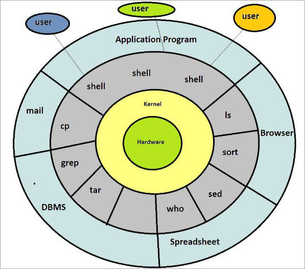 Unix Vs Linux What is Difference Between UNIX and Linux
