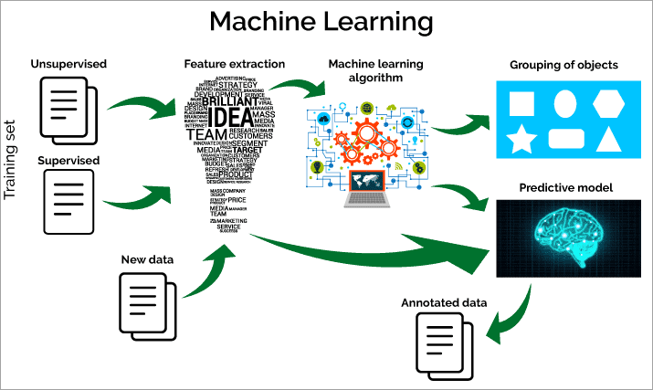 Difference in Data Mining Vs Machine Learning Vs