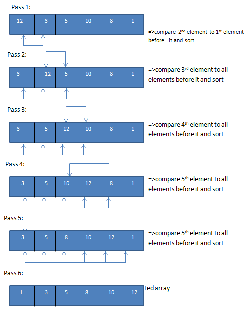 Introduction To Sorting Techniques In C++