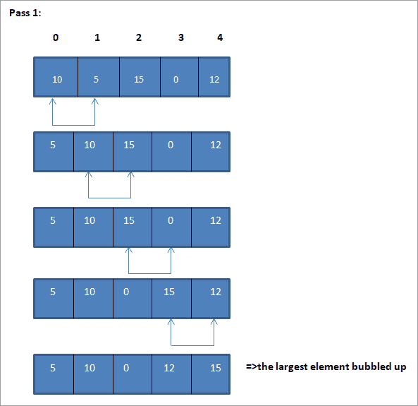 Bubble Sort In C++ With Examples