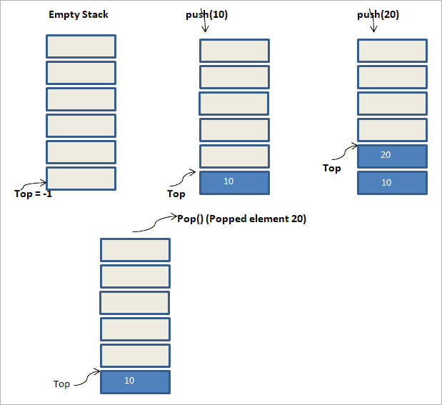 Stack Data Structure In C++ With Illustration