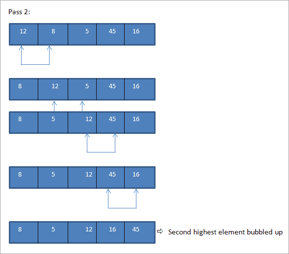 Introduction To Sorting Techniques In C++