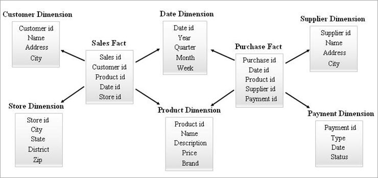 Schema Types In Data Warehouse Modeling - Star & SnowFlake Schema