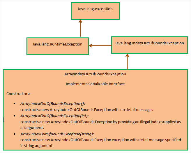 How To Handle The ArrayIndexOutOfBoundsException in Java?