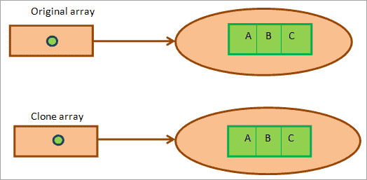 Java Copy Array How To Copy / Clone An Array In Java