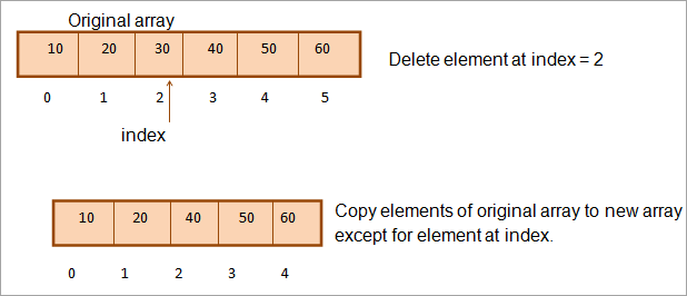 Remove/Delete An Element From An Array In Java