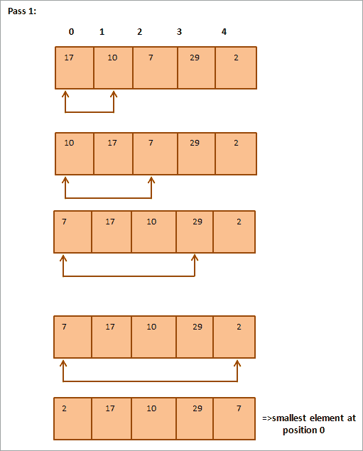 Selection Sort In Java Selection Sort Algorithm & Examples