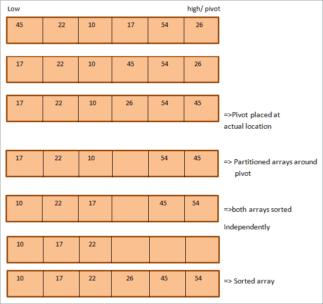 QuickSort In Java Algorithm, Example & Implementation