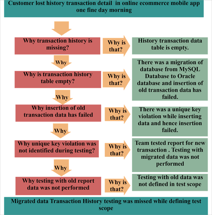 Guide To Root Cause Analysis Steps, Techniques & Examples