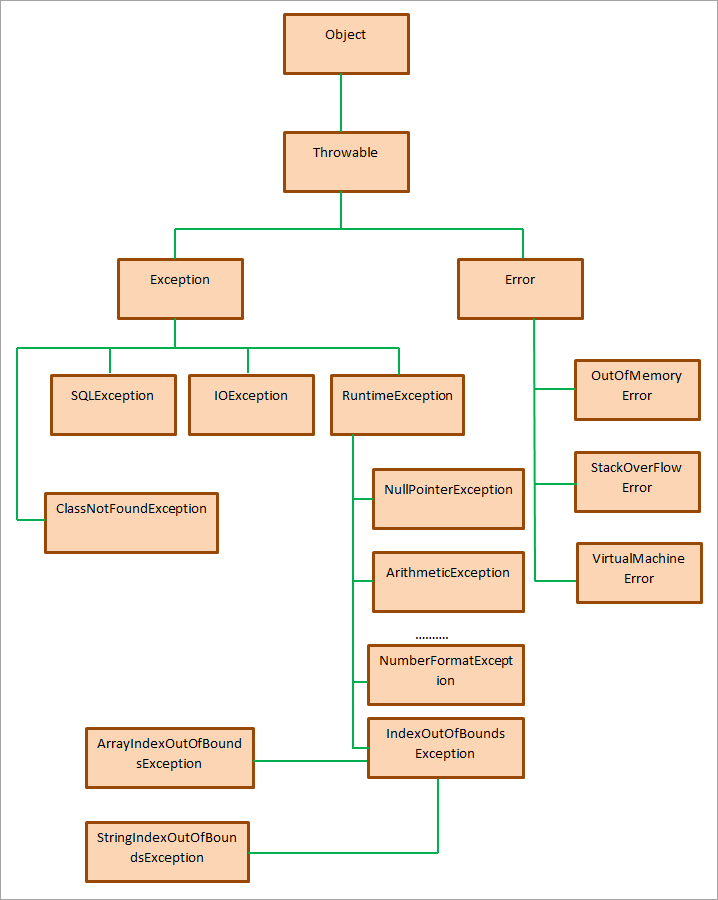 Java Exceptions And Exception Handling With Examples