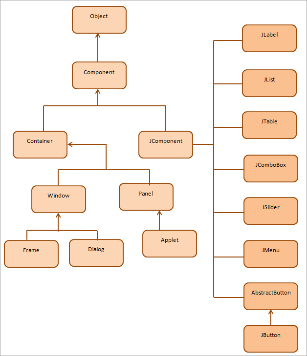 Java SWING Tutorial Container, Components and Event Handling