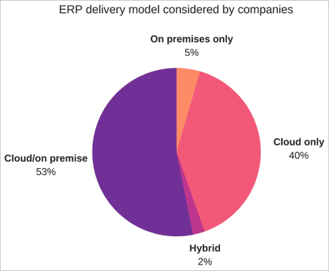 Best ERP Software 2023 Top Rated ERP Systems Comparison