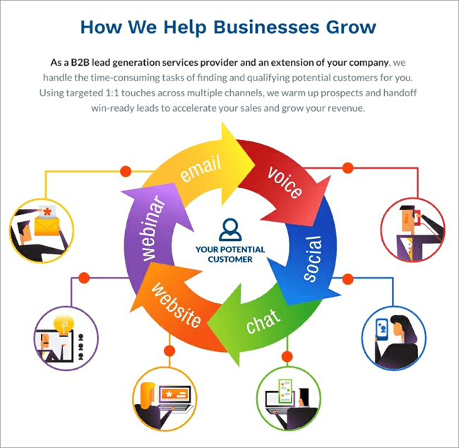 Top 11 Best Lead Generation Companies In 2022