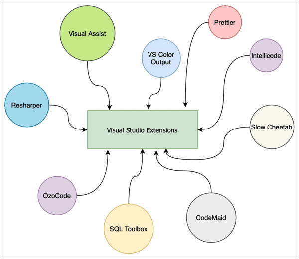 10 Best Visual Studio Extensions For Efficient Coding in 2024