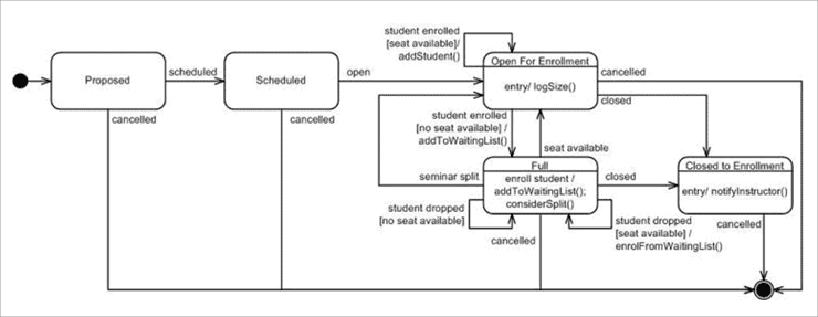 UML Diagram Tutorial: A Complete Guide to UML Diagrams